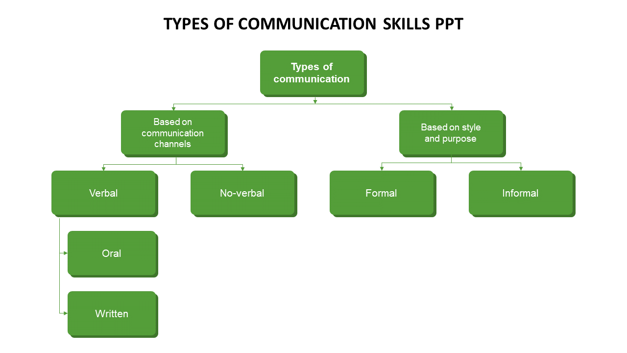types of presentation communication skills